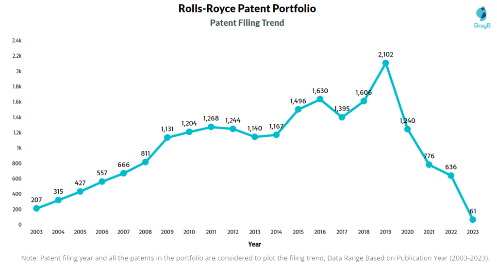 Rolls-Royce Patent Filing Trend