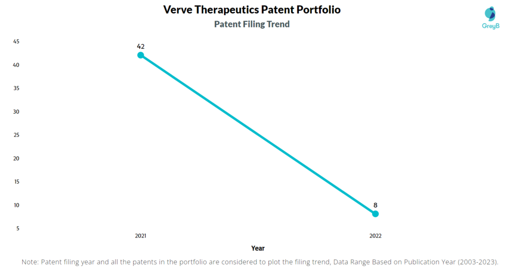 Verve Therapeutics Patent Filing Trend