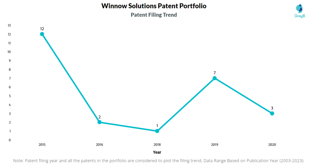 Winnow Solutions Patent Filing Trend