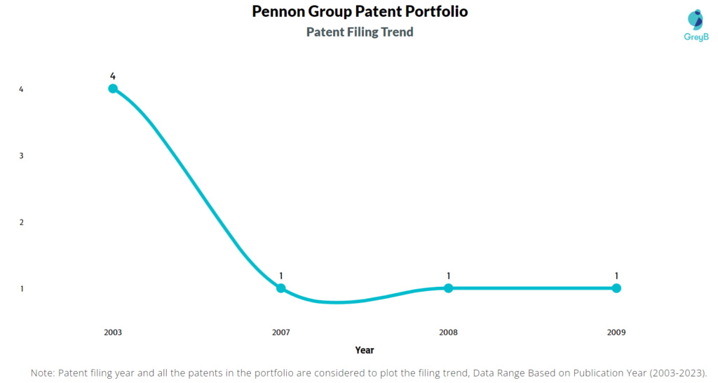 Pennon Group Patent Filing Trend