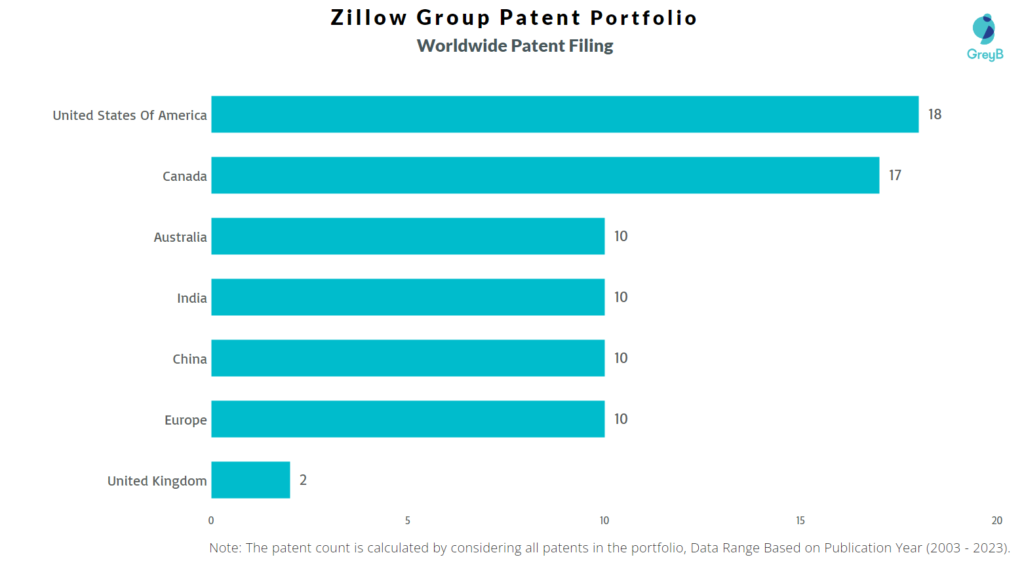 Zillow Group Worldwide Patent Filing