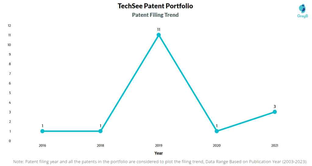 TechSee Patent Filing Trend