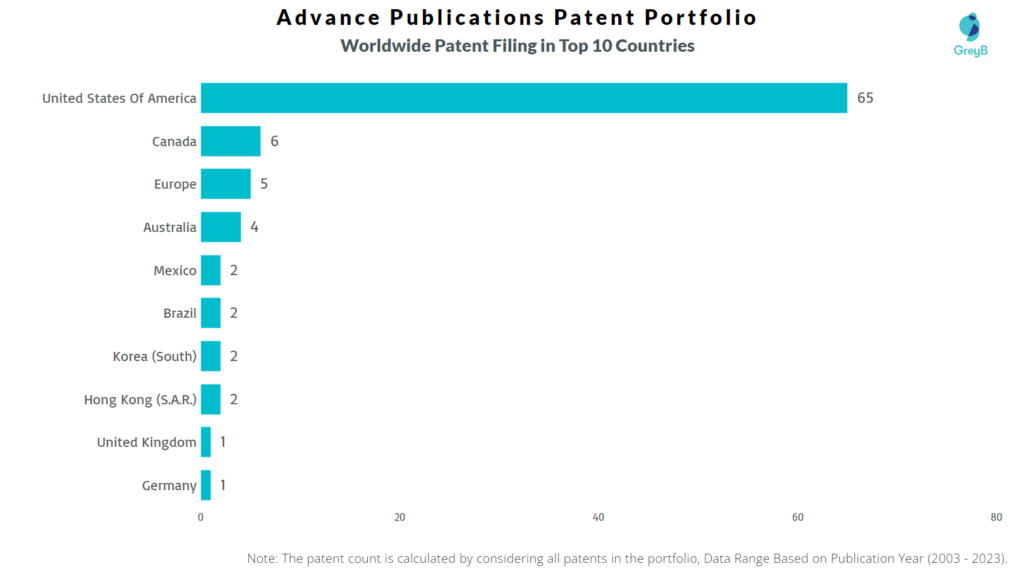 Advance Publications Worldwide Patent Filing