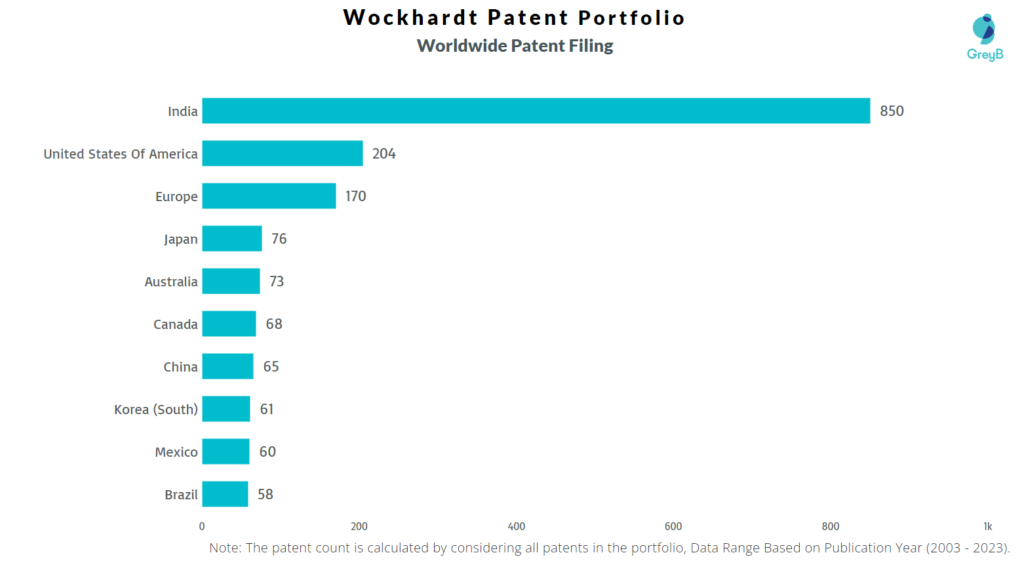 Wockhardt Worldwide Patent Filing
