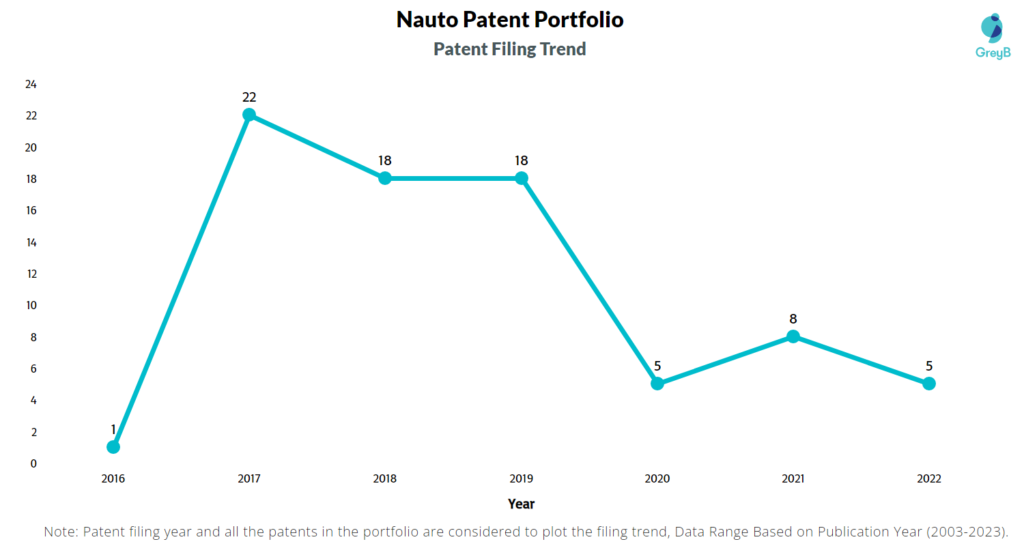Nauto Patent Filing Trend