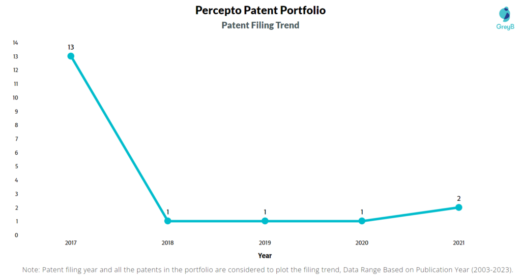 Percepto Patent Filing Trend