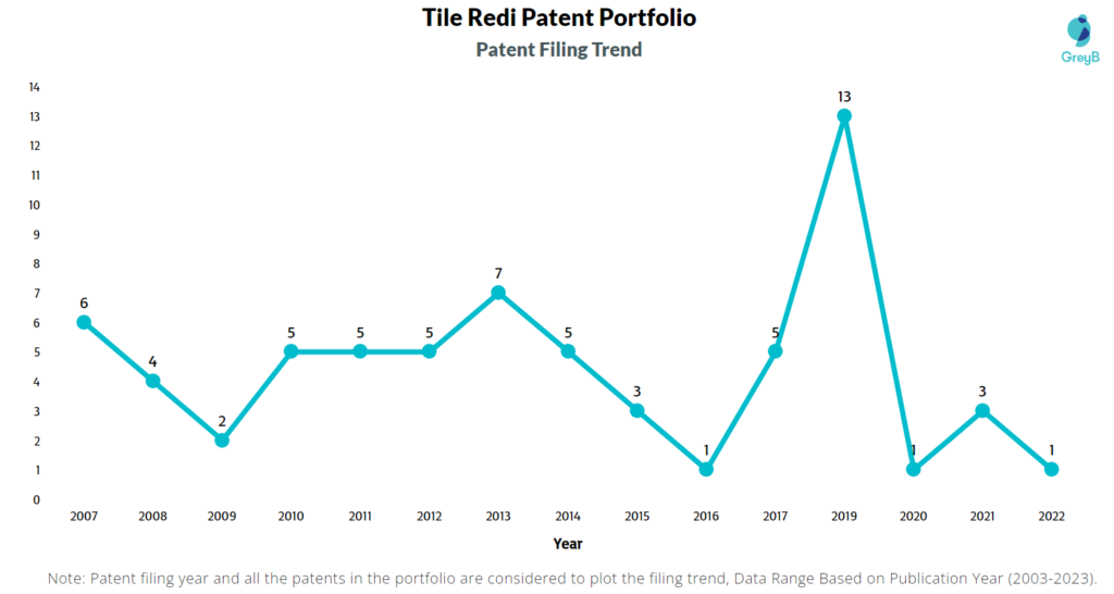 Tile Redi Patent Filing Trend