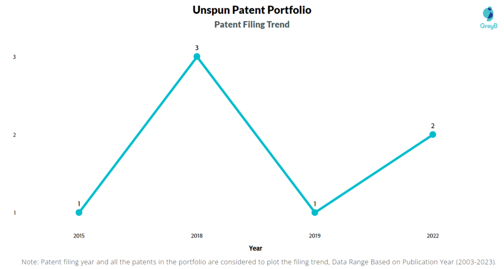 Unspun Patent Filing Trend