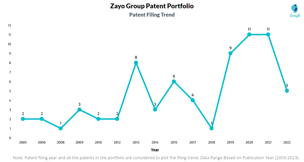 Zayo Group Patent Filing Trend