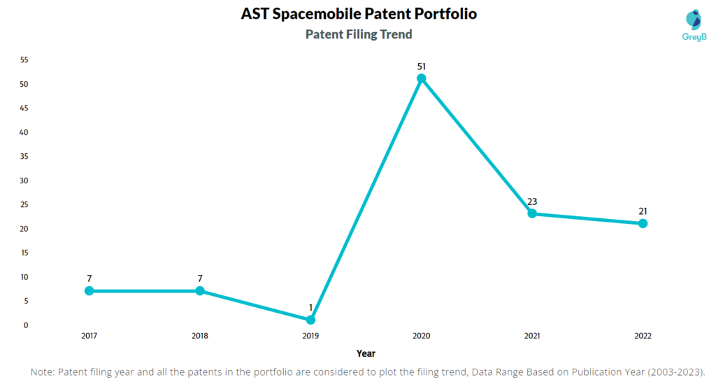 AST Spacemobile Patent Filing Trend