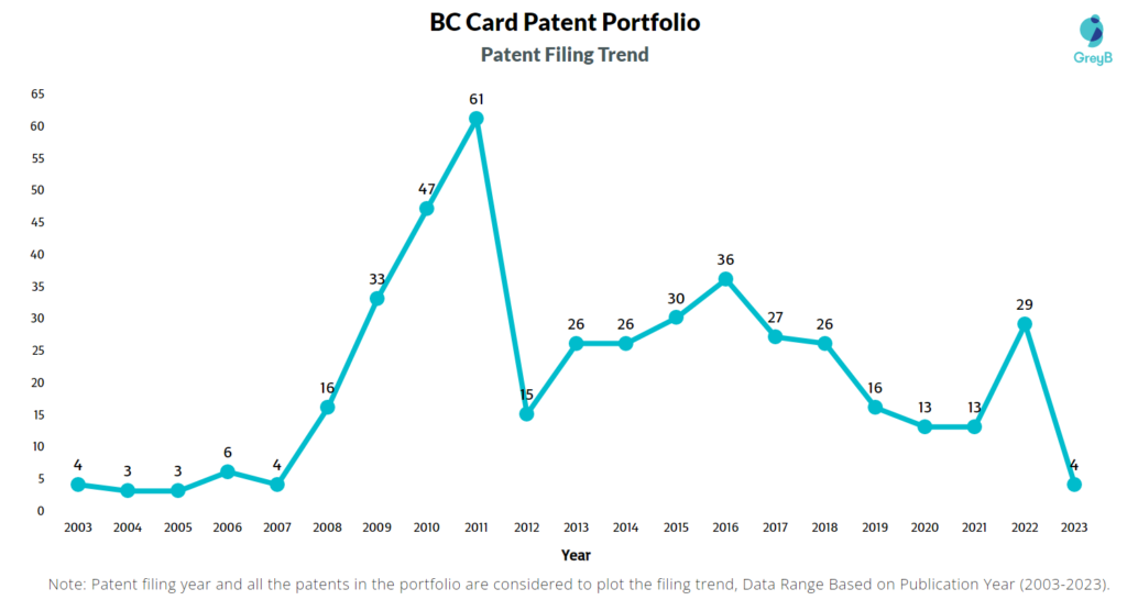 BC Card Patent Filing Trend