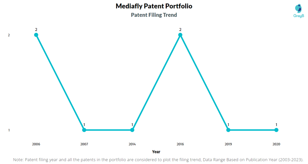 Mediafly Patent Filing Trend