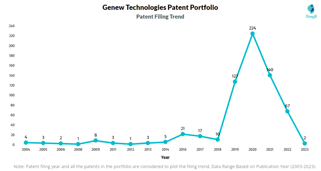 Genew Technologies Patent Filing Trend