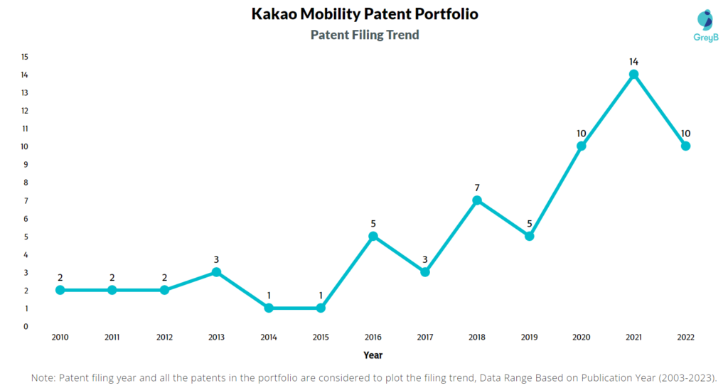 Kakao Mobility Patent Filing Trend