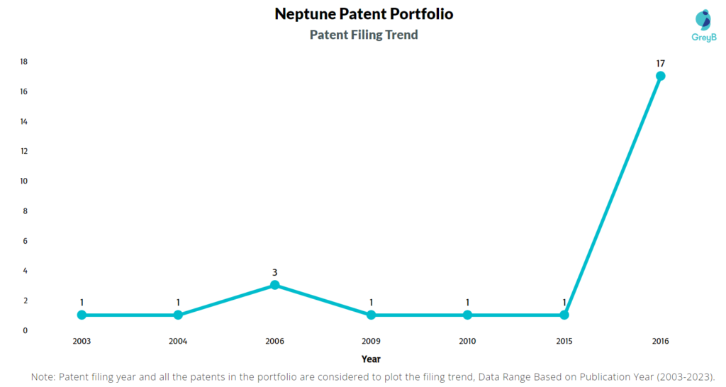 Neptune Patent Filing Trend