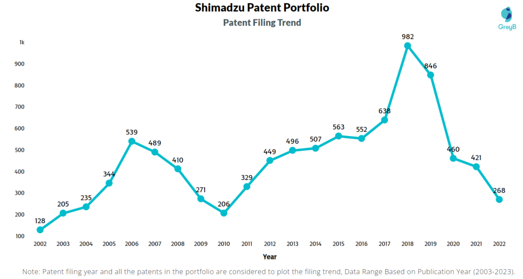 Shimadzu Patent Filing Trend
