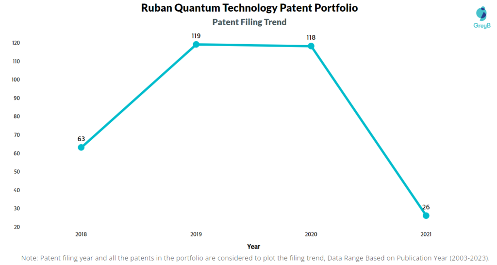Ruban Quantum Technology Patent Filing Trend