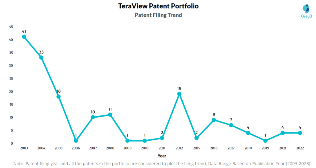 TeraView Patent Filing Trend