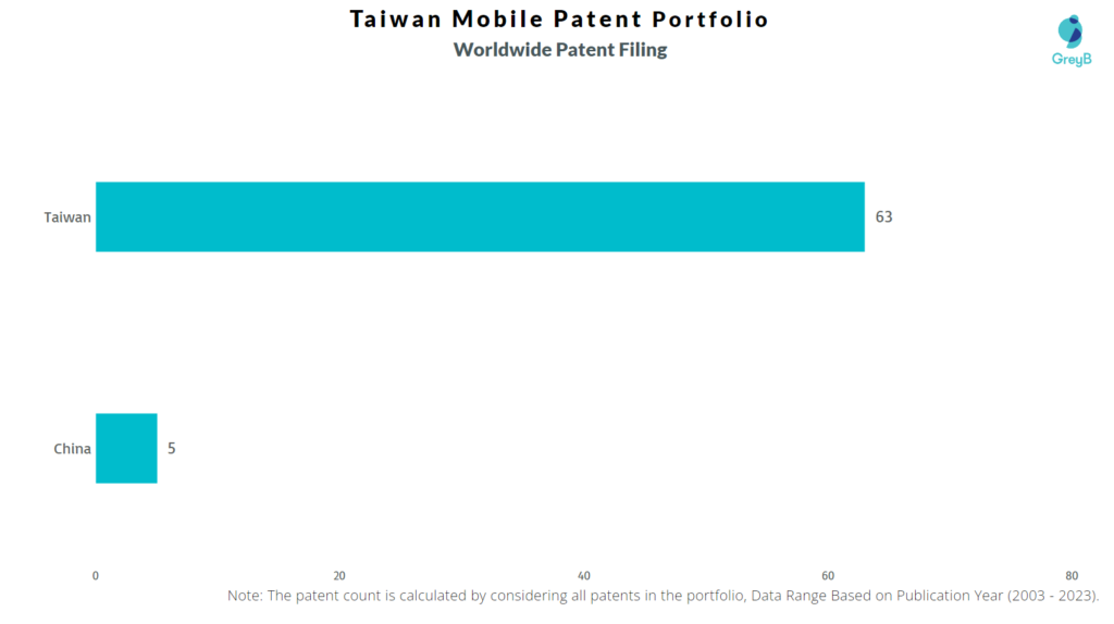 Taiwan Mobile Worldwide Patent Filing