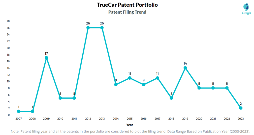 TrueCar Patent Filing Trend