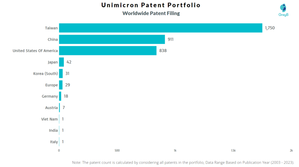 Unimicron Technology Worldwide Patent Filing