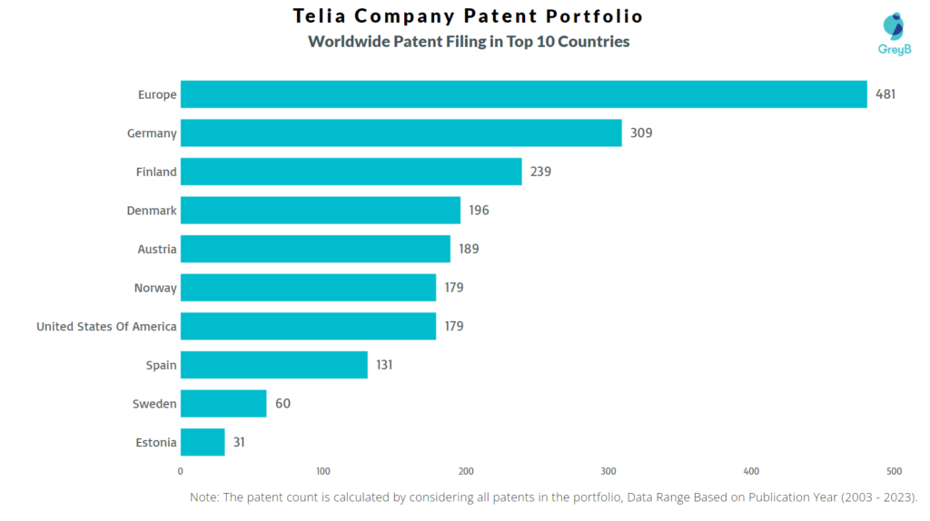 Telia Company Worldwide Patent Filing