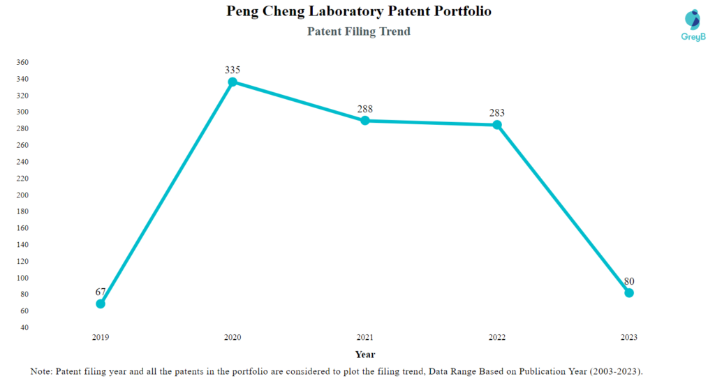 Peng Cheng Laboratory Patent Filing Trend