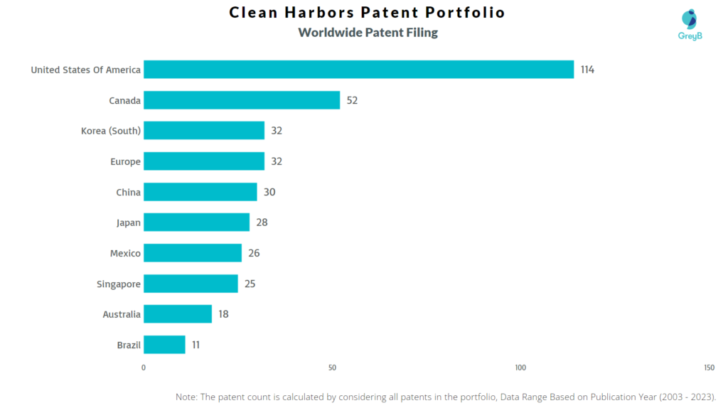 Clean Harbors Worldwide Patent Filing