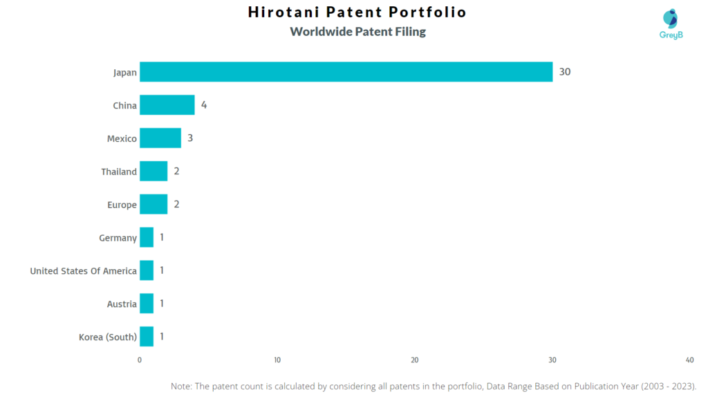 Hirotani Worldwide Patent Filing