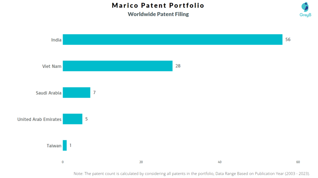 Marico Worldwide Patent Filing