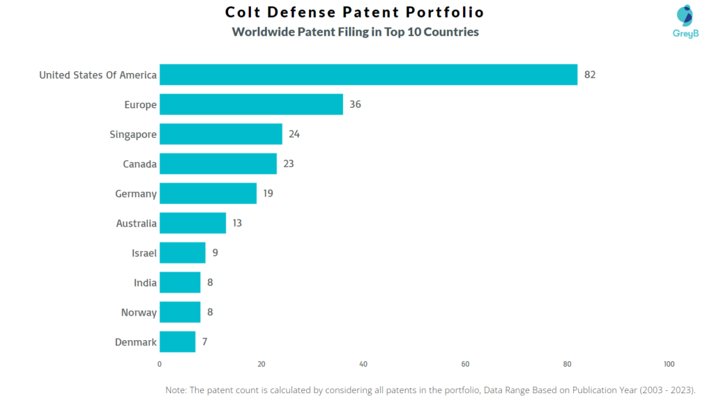 Colt Defense Worldwide Patent Filing