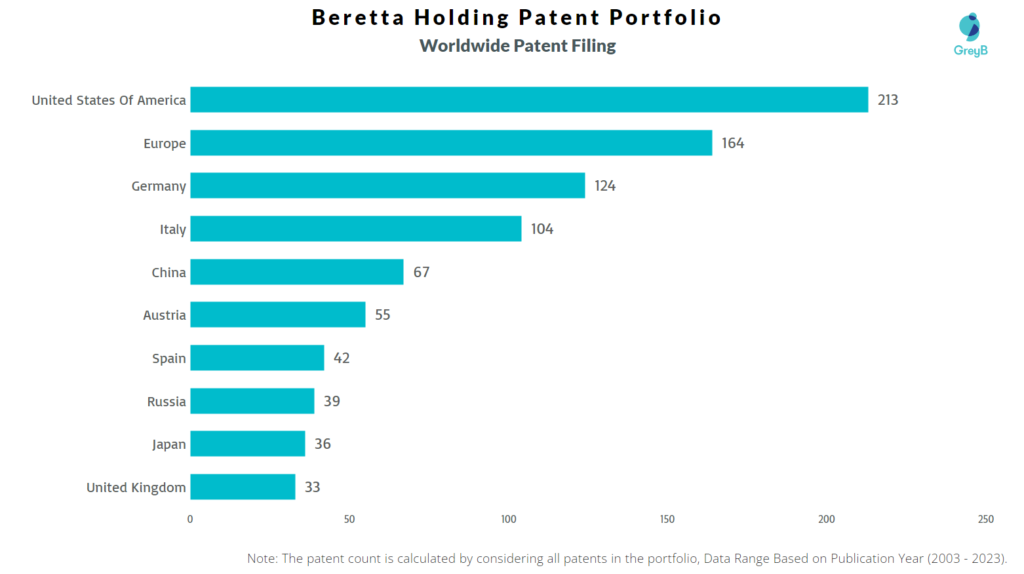 Beretta Holding Worldwide Patent Filing