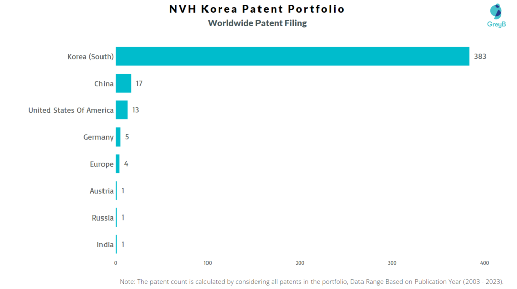 NVH Korea Worldwide Patent Filing