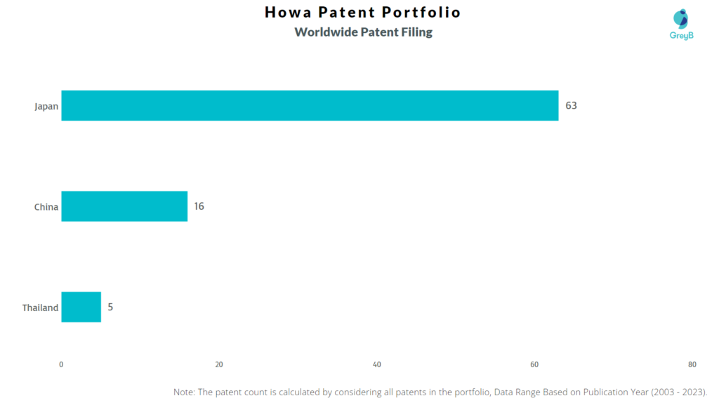 Howa Worldwide Patent Filing