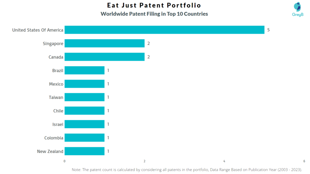 Eat Just Worldwide Patent Filing