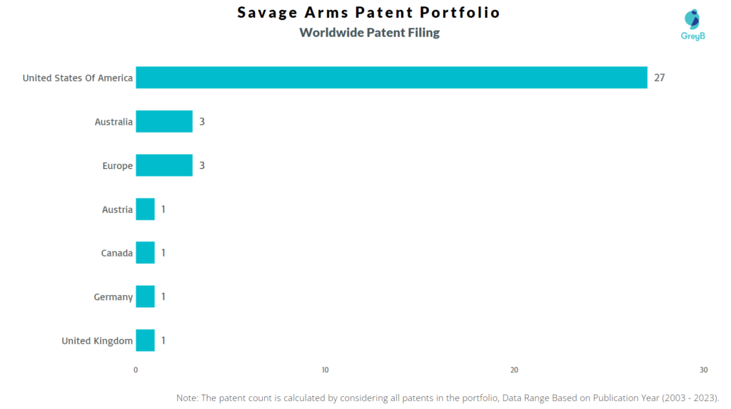 Savage Arms Worldwide Patent Filing