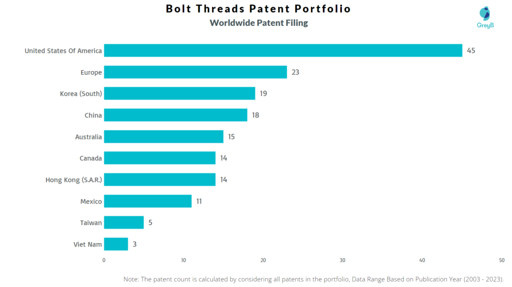 Bolt Threads Worldwide Patent Filing