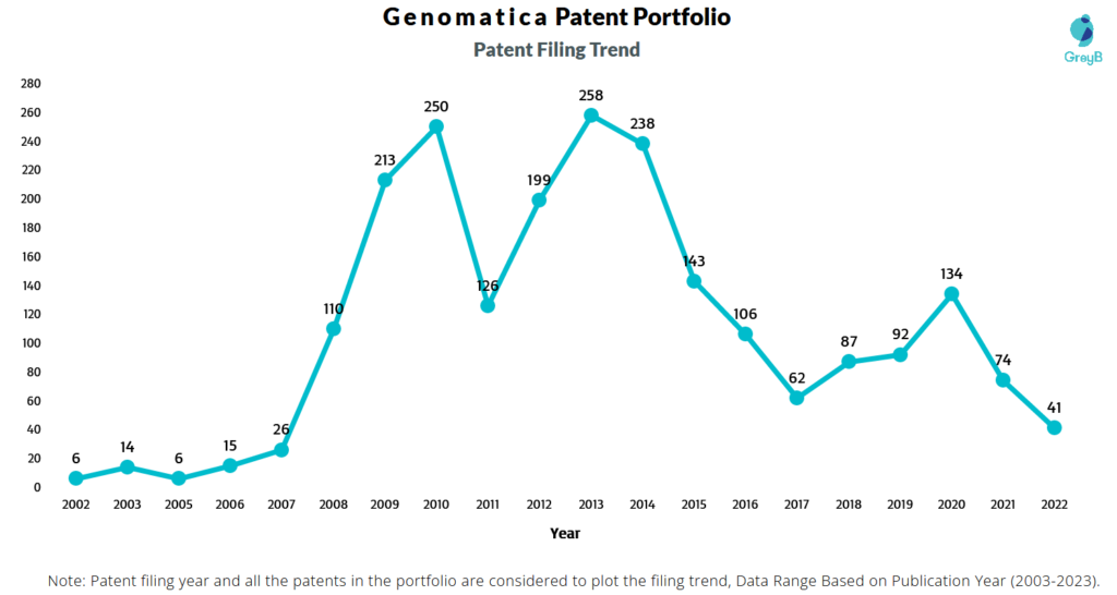 Genomatica Patent Filing Trend