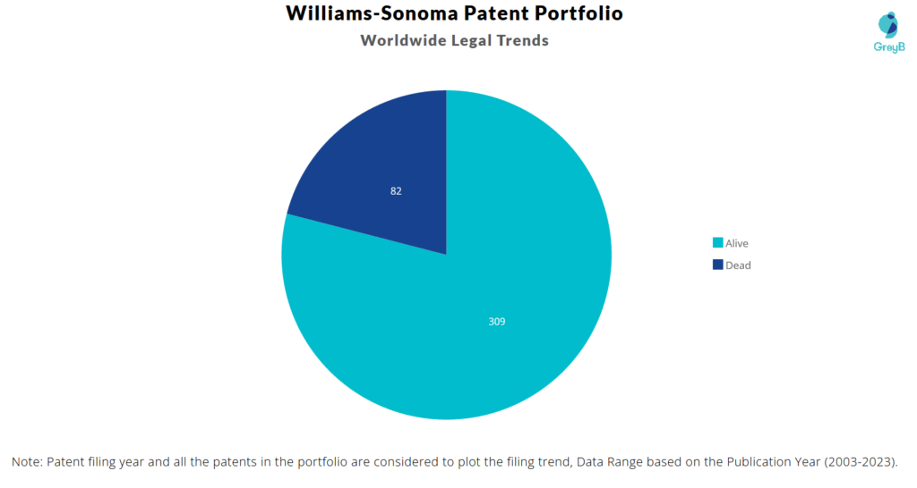 Williams-Sonoma Patent Portfolio