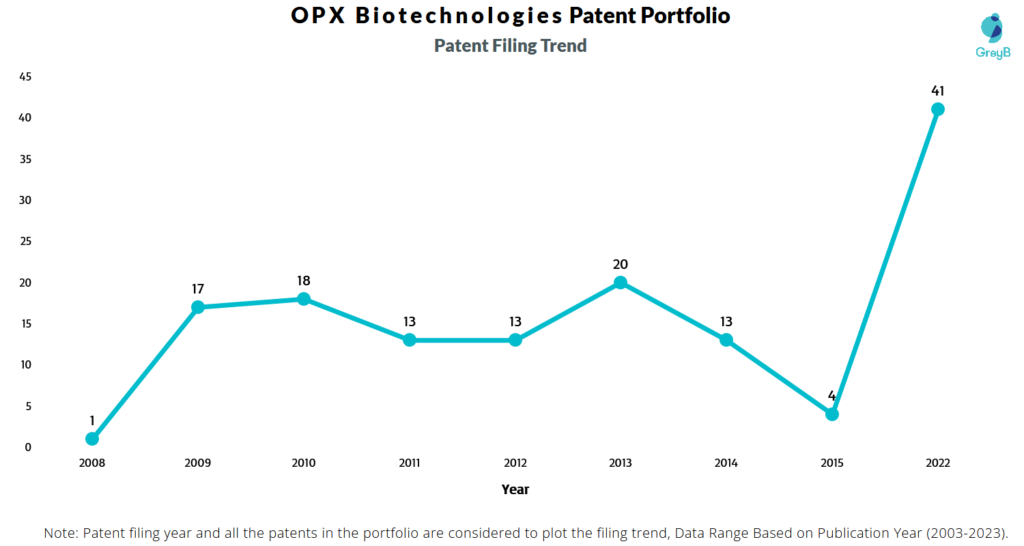 OPX Biotechnologies Patent Filing Trend