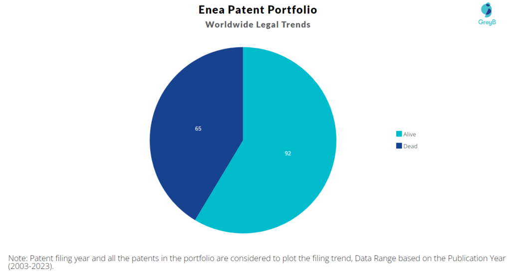 Enea Patent Portfolio
