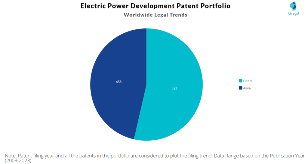 Electric Power Development Patent Portfolio