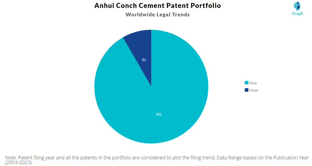 Anhui Conch Cement Patent Portfolio