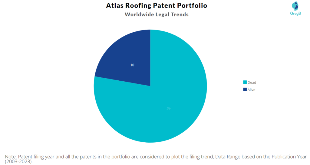 Atlas Roofing Patent Portfolio