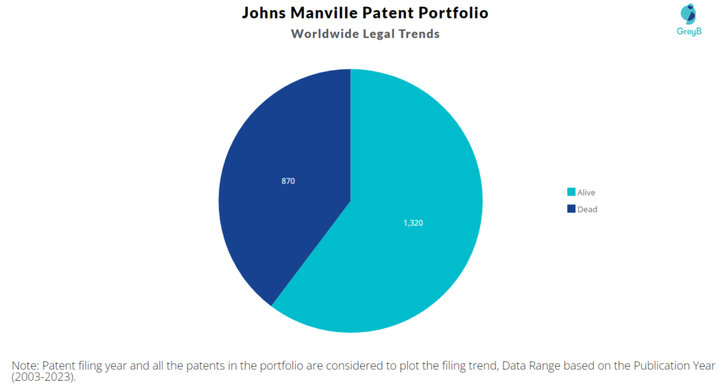 Johns Manville Patent Portfolio