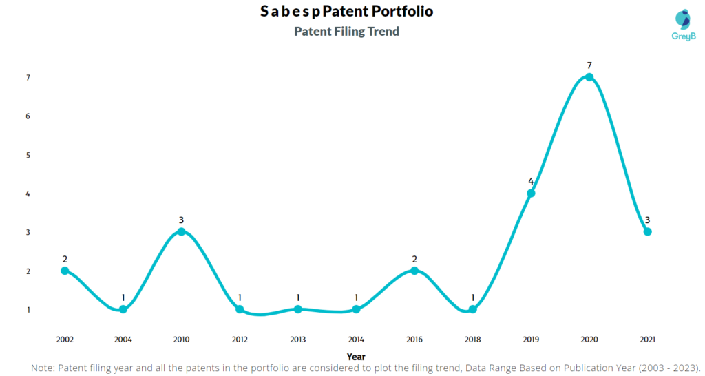 Sabesp Patent Filing Trend