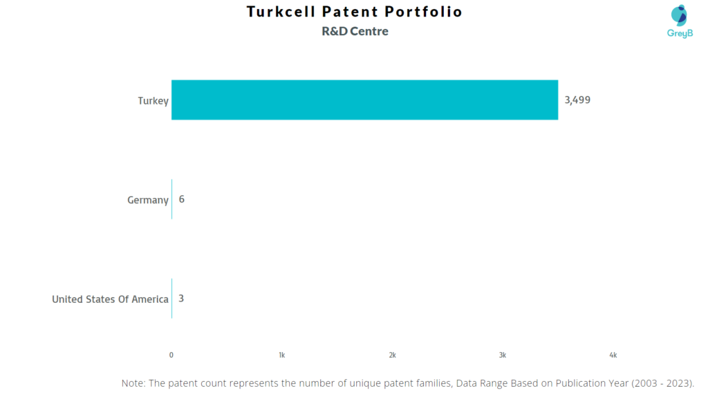 R&D Centres of Turkcell 