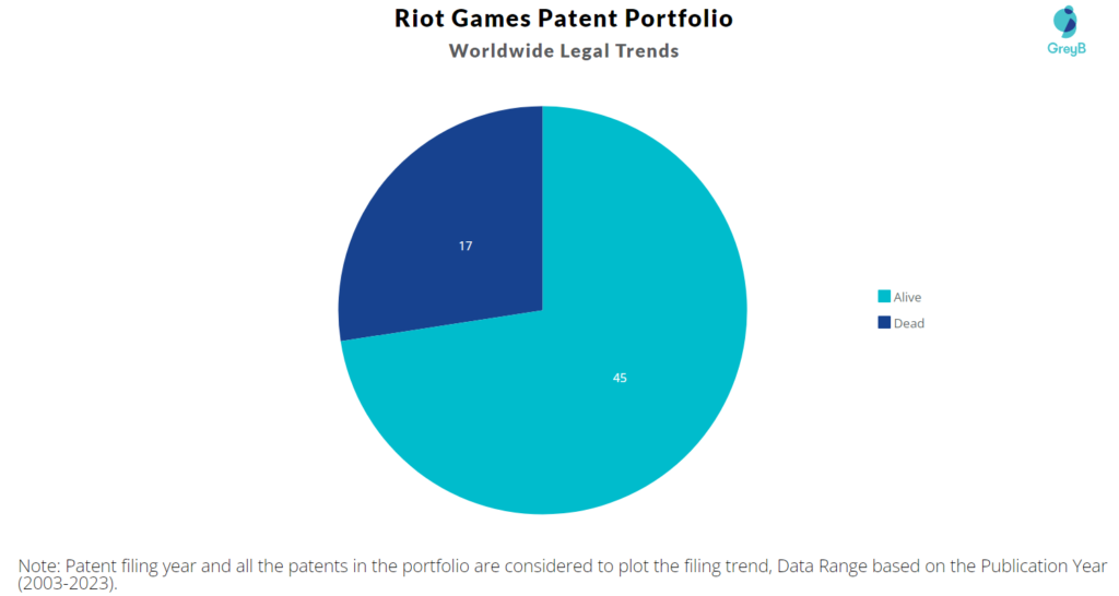 Riot Games Patent Portfolio