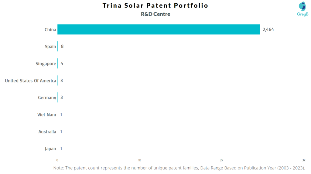 R&D Centres of Trina Solar