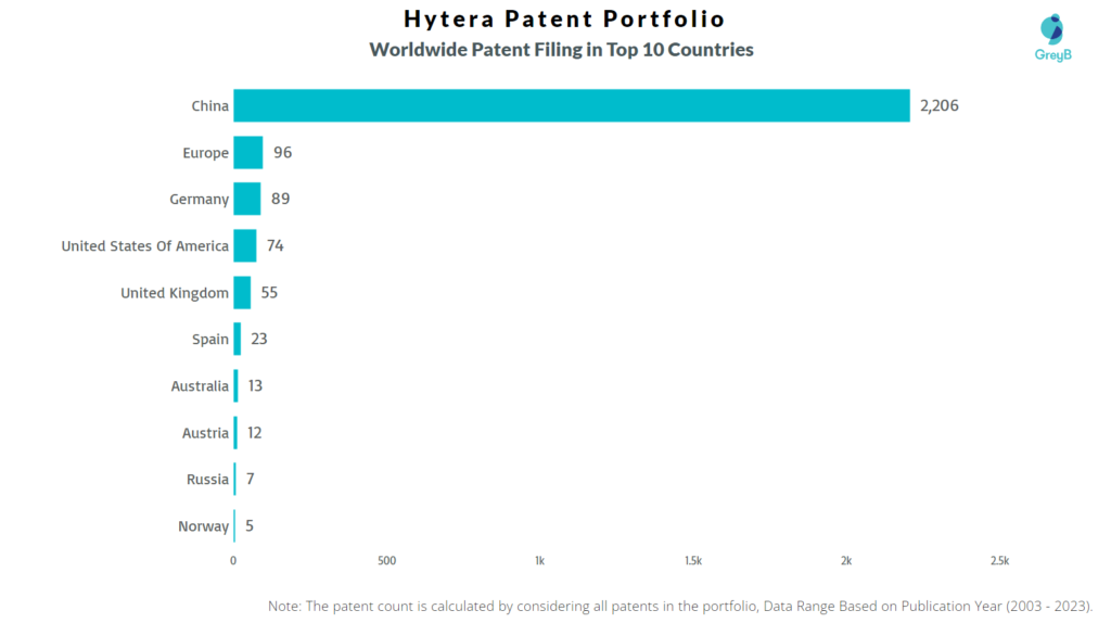 Hytera Worldwide Patent Filing